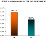 Μπροστά το ΟΧΙ με 59,01% στο ν. Λάρισας