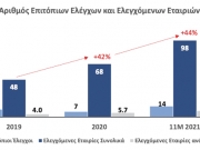 Περισσότεροι στοχευμένοι - αιφνιδιαστικοί έλεγχοι