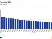 Πίνακας 1. Το ΑΕΠ των χωρών της Ε.Ε., συγκριτικά με τον μέσο όρο της Ε.Ε.