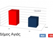 Στο 61,69% το ΟΧΙ στο δήμο Αγιάς