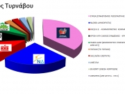 Διαφορά 12 μονάδων μεταξύ ΣΥΡΙΖΑ-ΝΔ στο δήμο Τυρνάβου