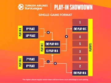 Με Play-In η EuroLeague  από τη νέα σεζόν