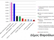 Δύο μονάδες η διαφορά ΣΥΡΙΖΑ-ΝΔ στο δήμο Φαρσάλων