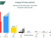 Εικόνα 1: Τα αποτελέσματα των πρόσφατων «προκριματικών» εκλογών, που καθόρισαν το πολιτικό κλίμα στην Ουρουγουάη. Ωστόσο, σε αυτές τις εκλογές η συμμετοχή είναι παραδοσιακά μικρότερη (φέτος ψήφισε μόλις το 36 % του πληθυσμού) απ’ ό,τι στις βουλευτικές και προεδρικές εκλογές (συνήθως ψηφίζει περίπου το 75%-80 % των εγγεγραμμένων).