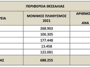 Το νέο Περιφερειακό Συμβούλιο Θεσσαλίας