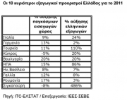 Με 37% «έτρεξαν» οι ελληνικές εξαγωγές το 2011