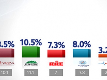 Σε ποσοστά ευρωεκλογών η ΝΔ, τρίτο κόμμα ο ΣΥΡΙΖΑ