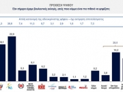 Ερευνα της «Καπα Research» στην «Ε», β’ μέρος