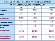 Ζητούν αναδιαμόρφωση των κριτηρίων επιτυχίας