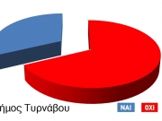 Στο 67,19% το ΟΧΙ στο δήμο Τυρνάβου