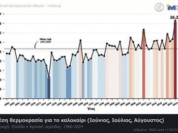 Το πιο θερμό καλοκαίρι