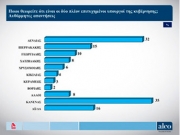 Ισόπαλοι σε δημοφιλία Μητσοτάκης-Κουτσούμπας