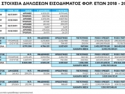 Στα 1.047 ευρώ  ο μέσος φόρος εισοδήματος