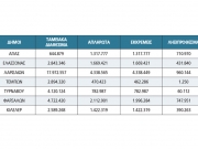 Ταμείο 17,97 εκατ. ευρώ ο Δήμος Λαρισαίων!