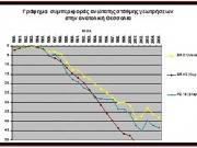 Πανάκριβο το κόστος άρδευσης στη Θεσσαλία