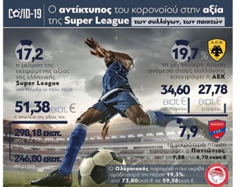 Πτώση 17,2% της αξίας  της  Super League