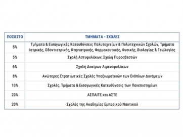 Αυξάνονται οι εισακτέοι-απόφοιτοι  ΕΠΑΛ στην Τριτοβάθμια Εκπαίδευση