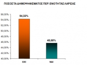 Μπροστά το ΟΧΙ με 54,32% στο ν. Λάρισας