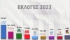 Exit Poll: Nίκη της ΝΔ με 40-44%, ΣΥΡΙΖΑ 16,1-19,1%