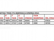 Αύξηση των μαθητών  στα Επαγγελματικά Λύκεια