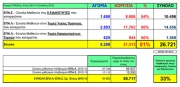 Οι καταργήσεις θίγουν 26.721 μαθητές