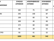 Η αλήθεια για το επίδομα των 600 ευρώ