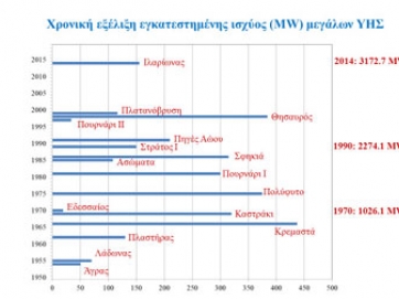 Τα υδροηλεκτρικά στην Ελλάδα ή πού οδηγούν οι ιδεοληψίες