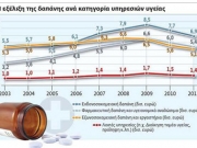 Διάγραμμα δαπανών Υγείας που έγινε από μελετητές του Πανεπιστημίου Αθηνών για λογαριασμό του ΟΟΣΑ και δημοσιεύτηκε τον Φεβρουάριο του 2014 στην εφημερίδα ΤΟ ΒΗΜΑ.