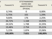 Στους 1.092.509  οι άνεργοι στον ΟΑΕΔ