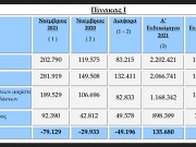 Χάθηκαν 79.000 θέσεις εργασίας τον Νοέμβριο