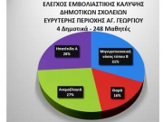 Ανεπαρκής η εμβολιαστική κάλυψη στον Αγιο Γεώργιο