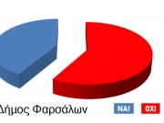 Στο 58,46% το ΟΧΙ στο δήμο Φαρσάλων