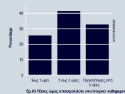 Στα όρια του εθισμού για τους μαθητές το διαδίκτυο