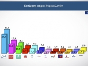 «Ταβάνι» το 33,9% για ΝΔ