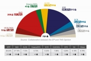 Μάχη Λαϊκού Κόμματος – Σοσιαλδημοκρατών για την πρωτιά στις ευρωεκλογές