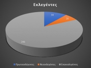 Δικηγόροι και γιατροί κατακλύζουν τη Βουλή