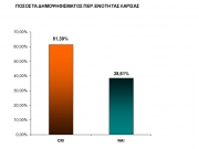 Στο 61,39% το ΟΧΙ στο νομό Λάρισας