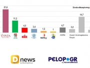 Στο 5,3% η διαφορά  ΝΔ και ΣΥΡΙΖΑ